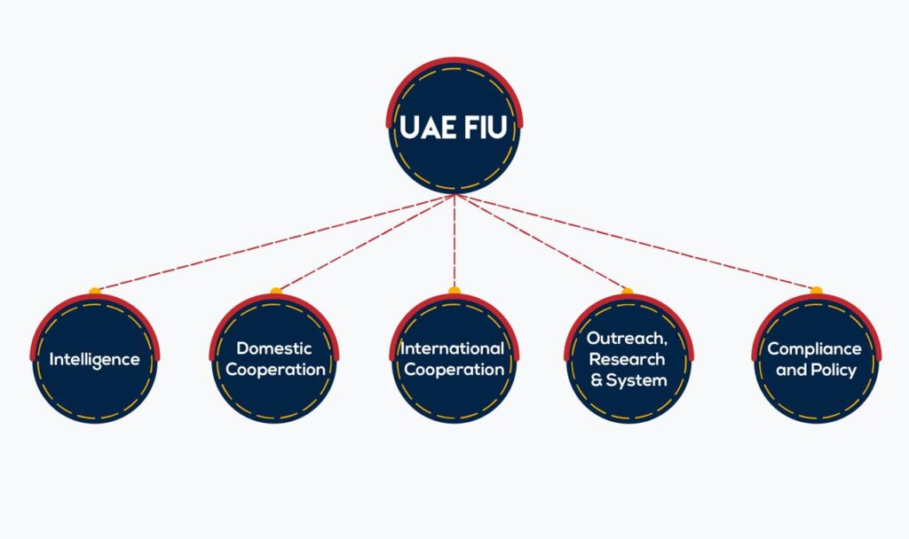 UAE FIU