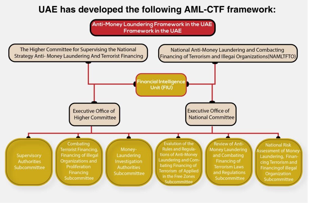 AML-CTF Framework