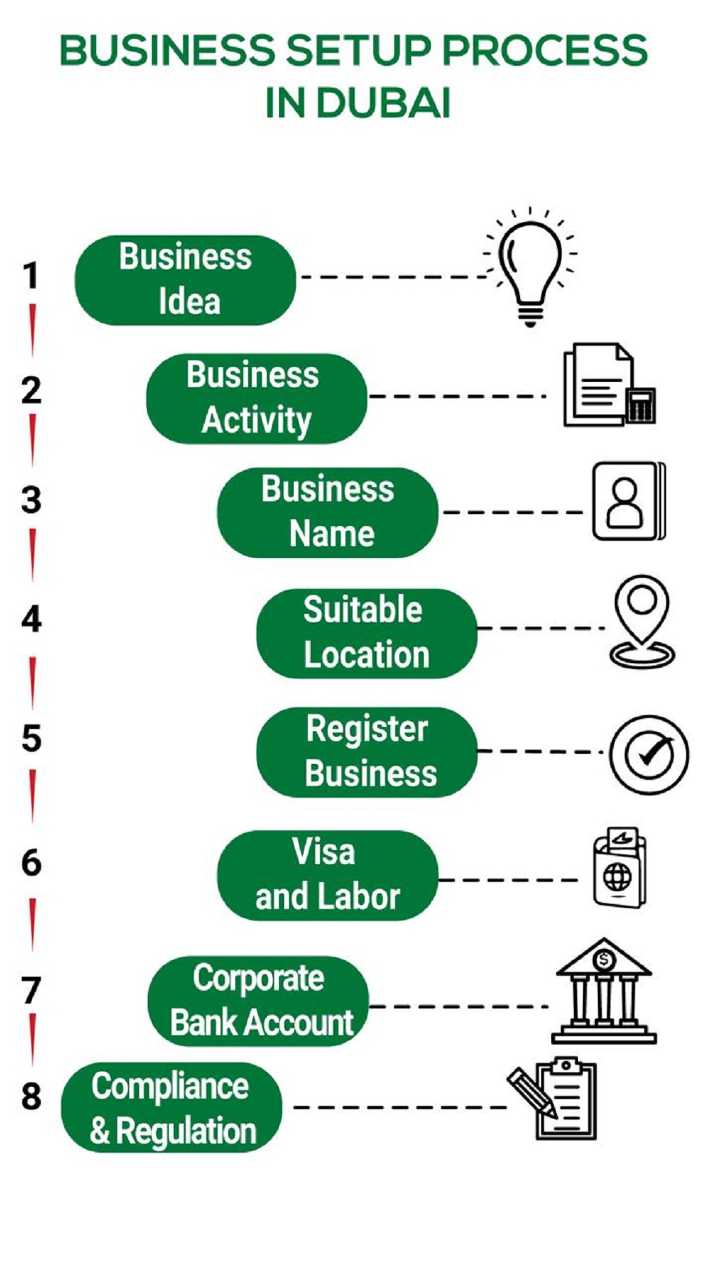 Business setup process in Dubai